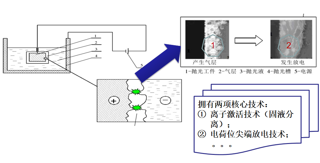 等离子抛光设备