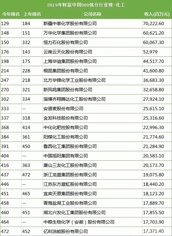 化学行业上榜企业