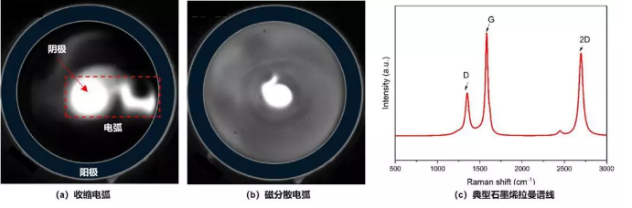 不一样的模式电弧CCD图像与石墨烯样品检测结果-普乐斯等离子清洗机