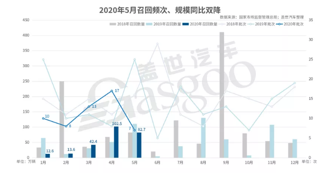 5月国内汽车市场召回82.7万辆-普乐斯等离子清洗机